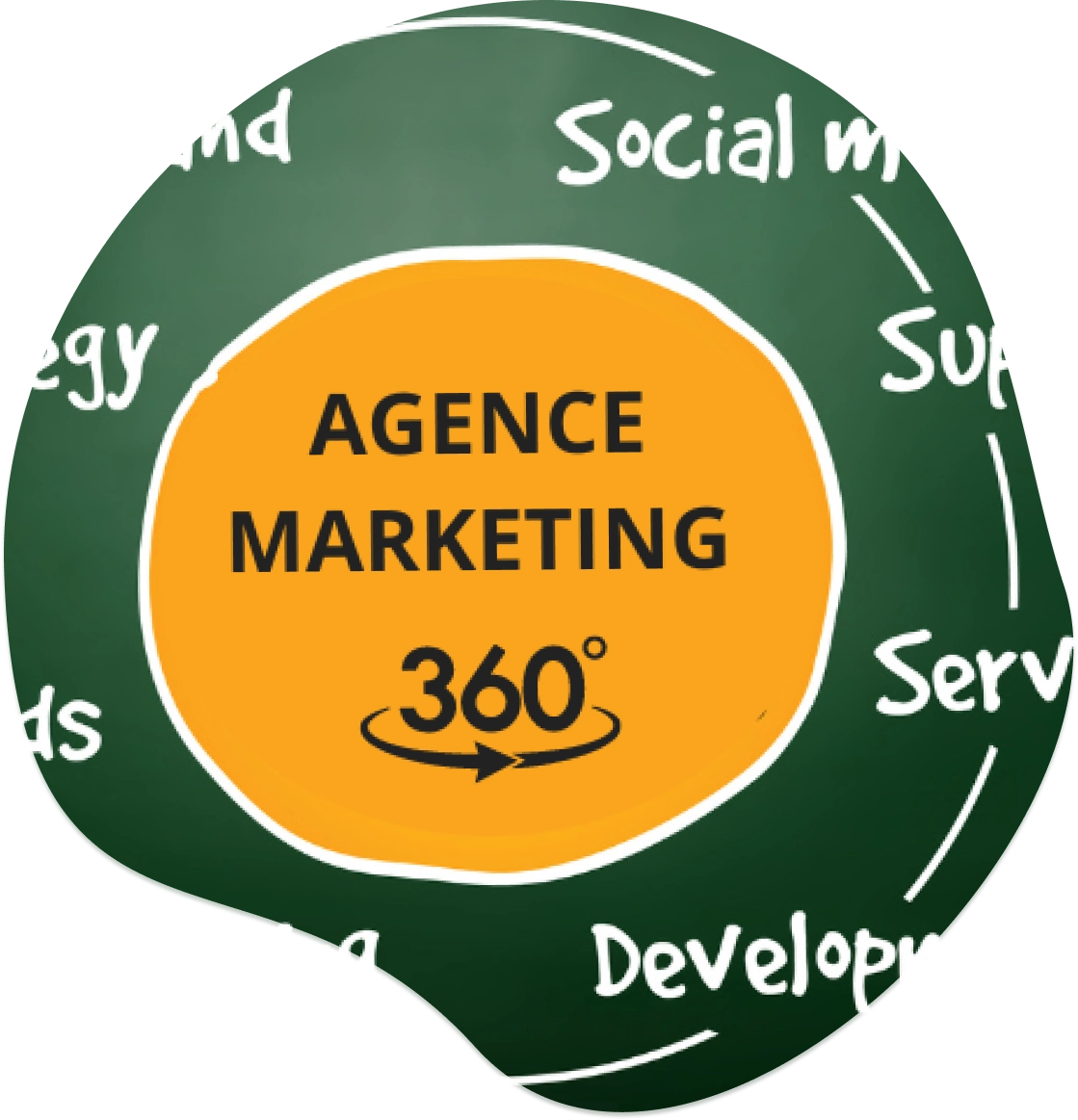 ROLE d'une Agence Marketing 360